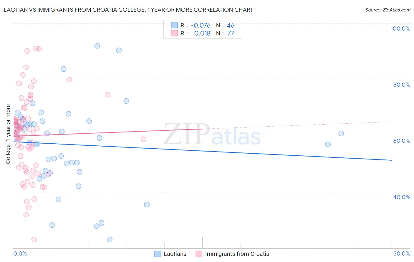 Laotian vs Immigrants from Croatia College, 1 year or more