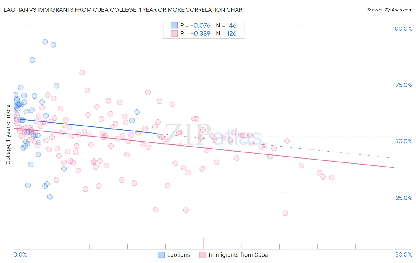 Laotian vs Immigrants from Cuba College, 1 year or more