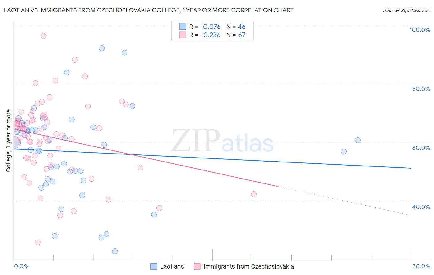 Laotian vs Immigrants from Czechoslovakia College, 1 year or more