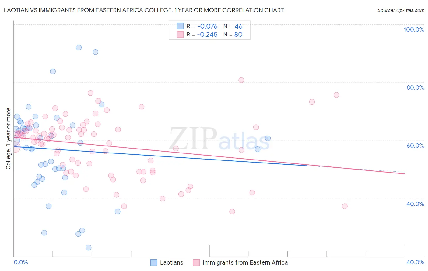 Laotian vs Immigrants from Eastern Africa College, 1 year or more