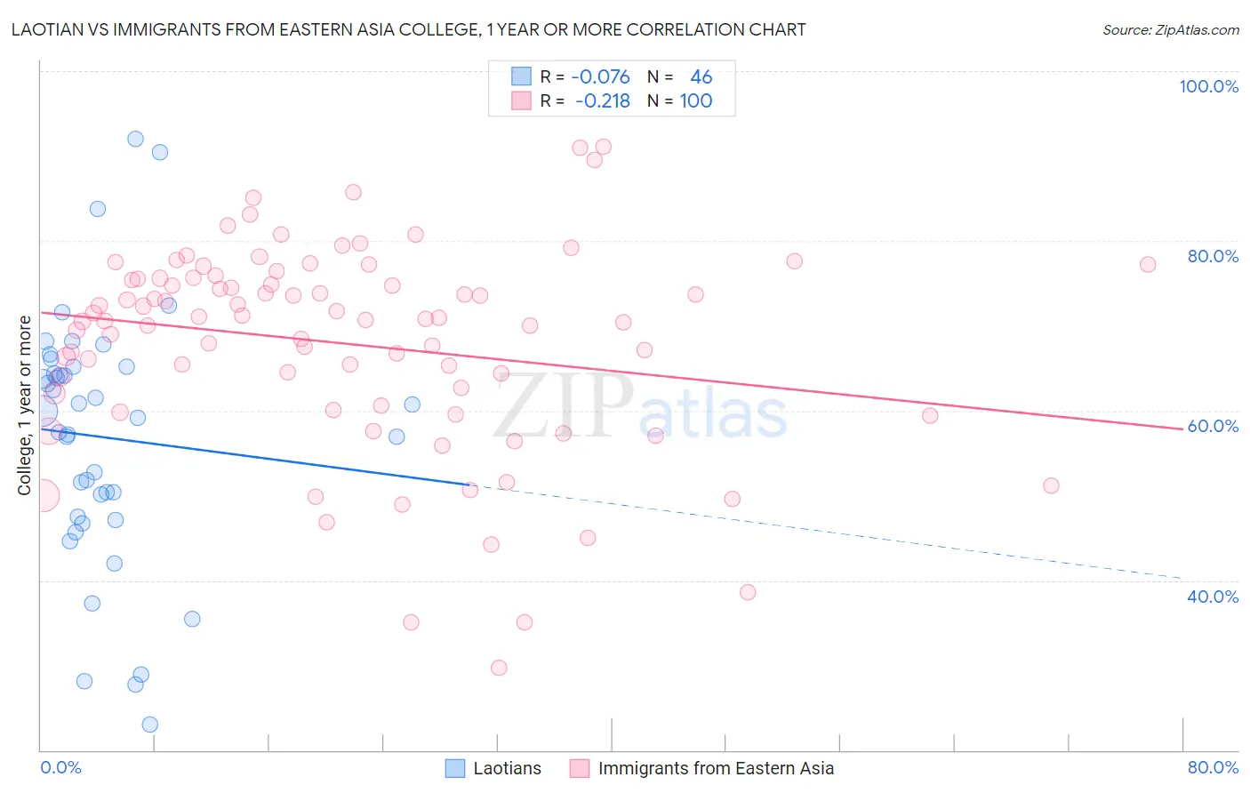 Laotian vs Immigrants from Eastern Asia College, 1 year or more