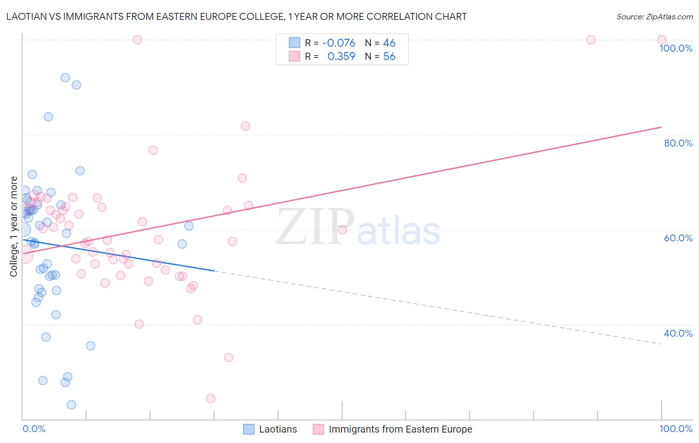 Laotian vs Immigrants from Eastern Europe College, 1 year or more