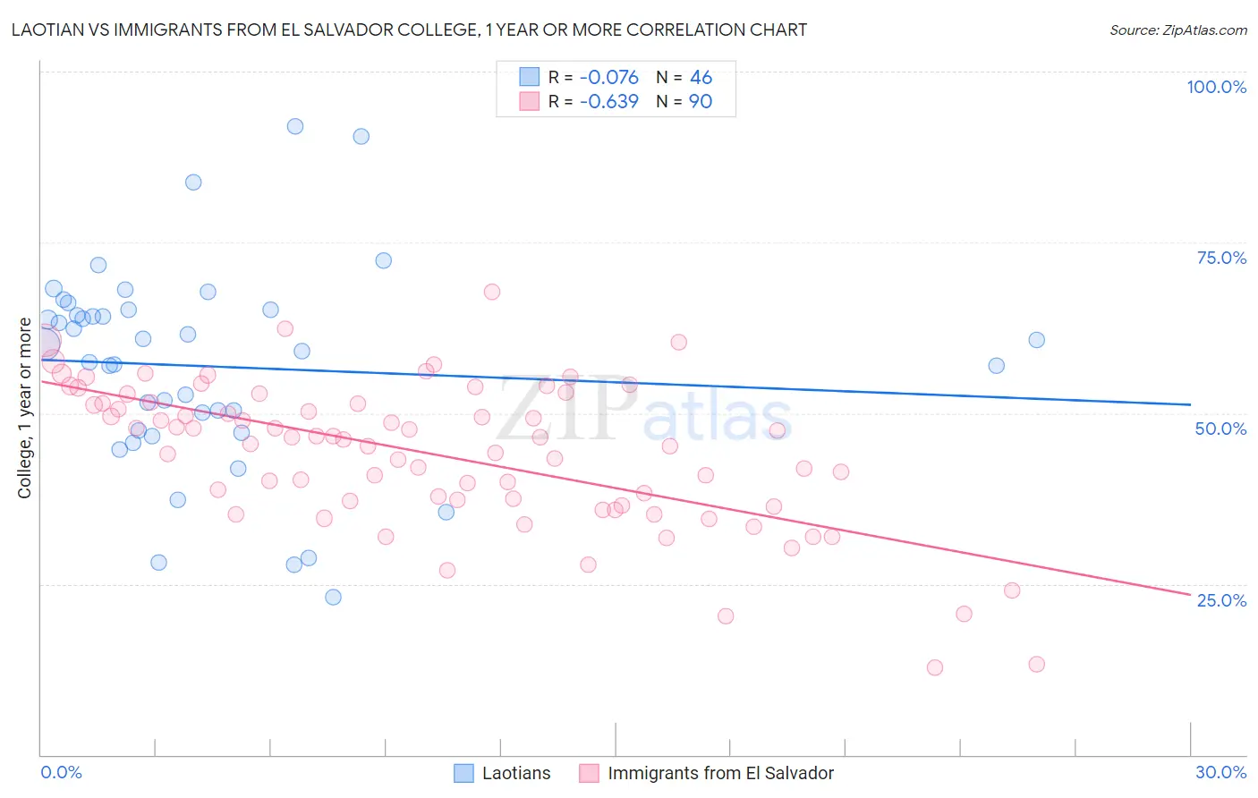 Laotian vs Immigrants from El Salvador College, 1 year or more