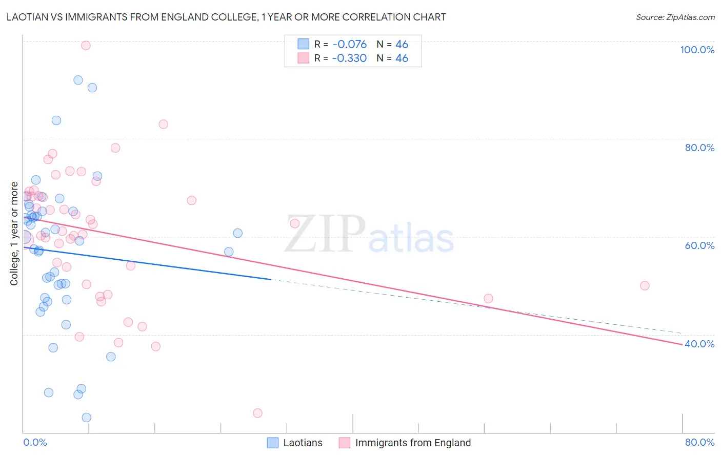 Laotian vs Immigrants from England College, 1 year or more