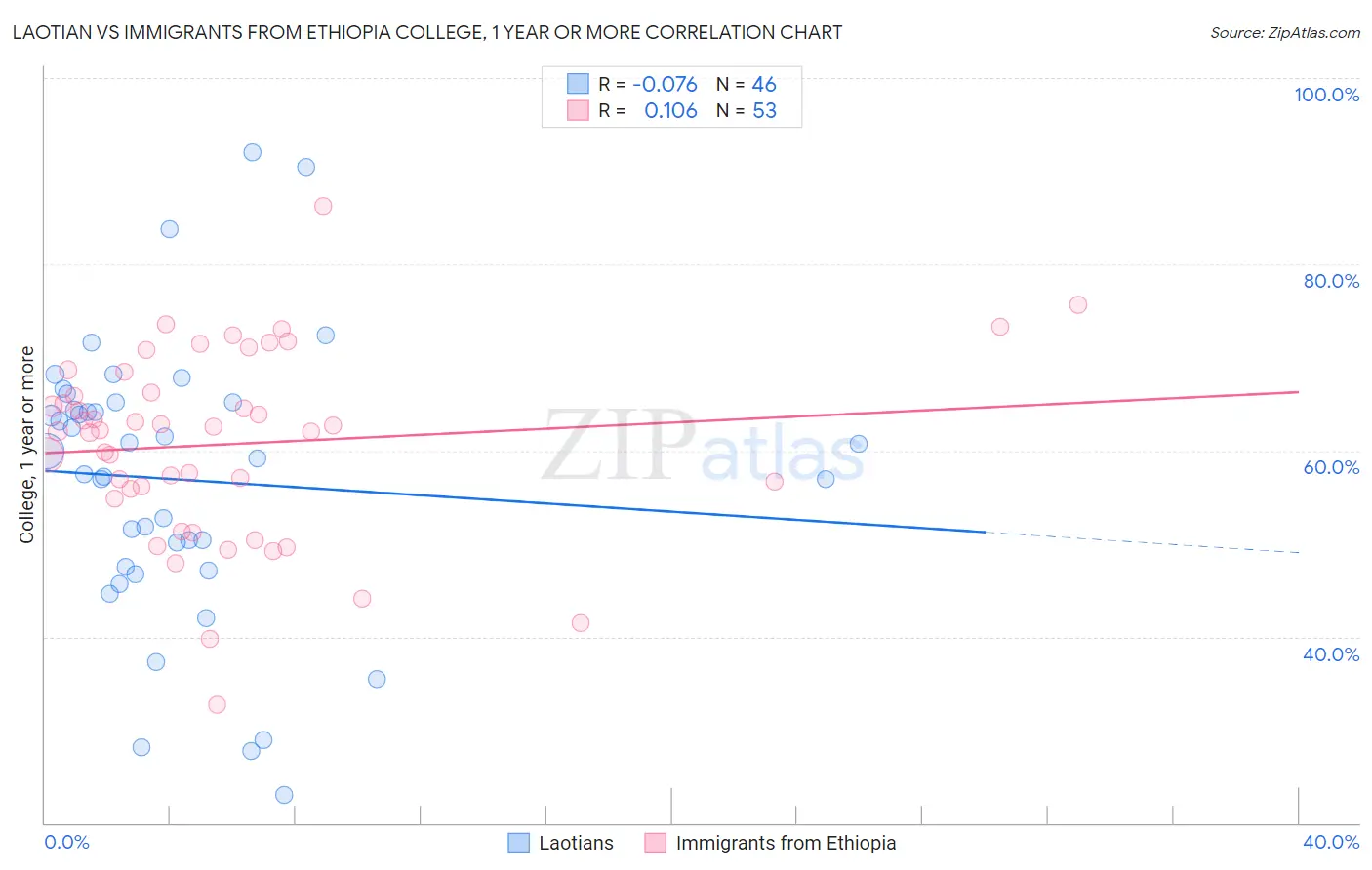 Laotian vs Immigrants from Ethiopia College, 1 year or more
