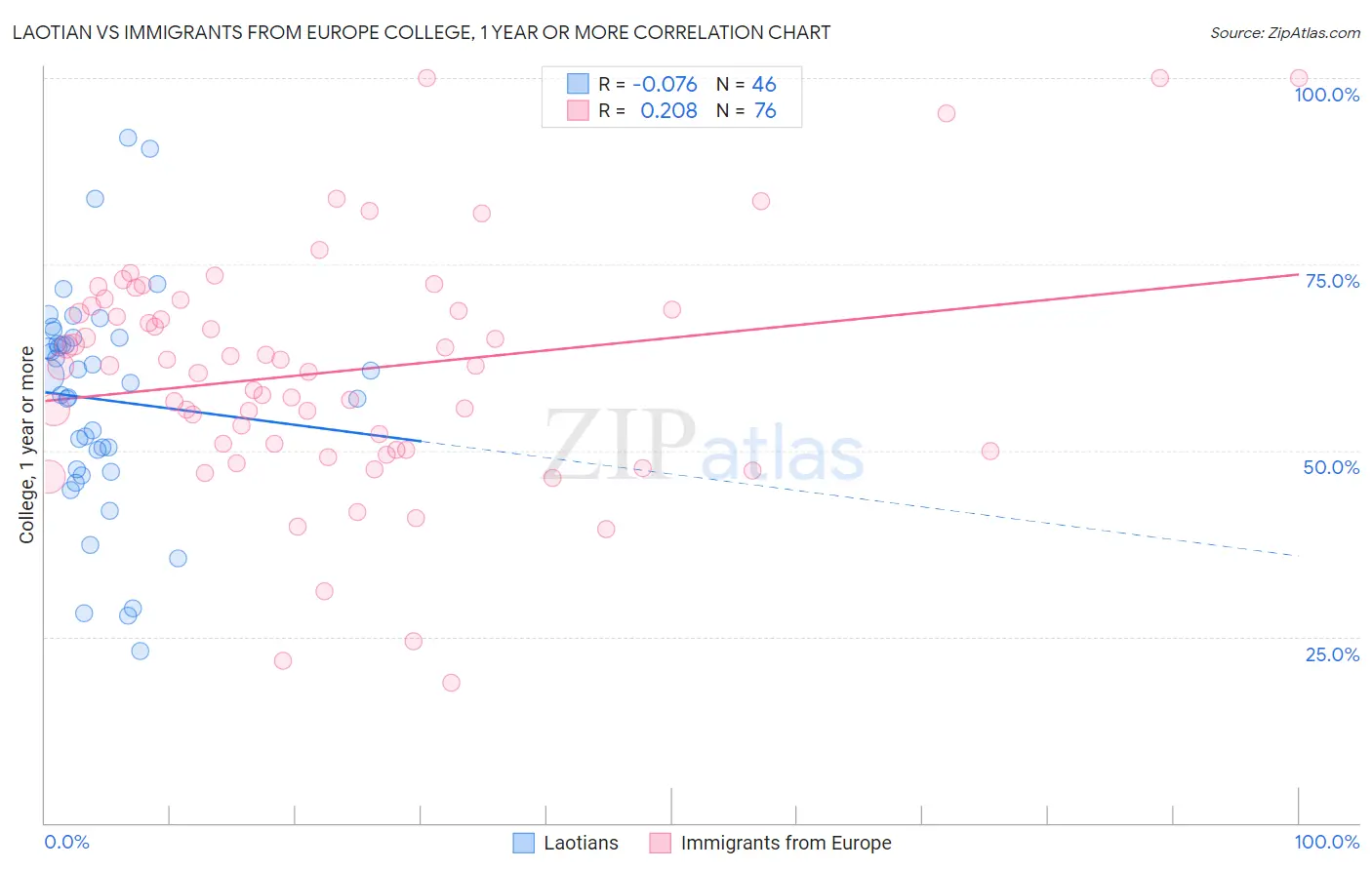 Laotian vs Immigrants from Europe College, 1 year or more