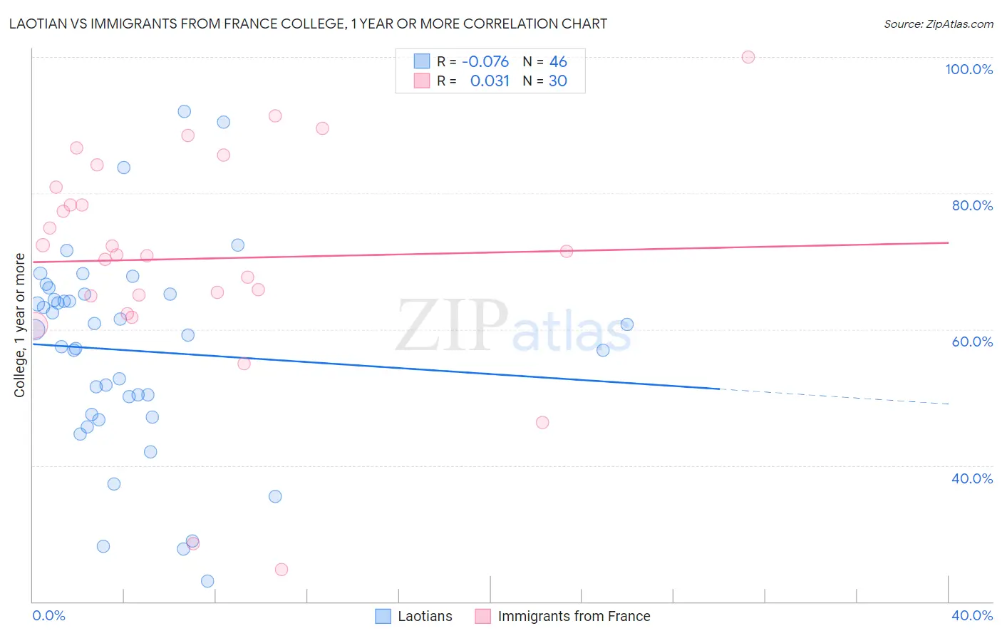 Laotian vs Immigrants from France College, 1 year or more