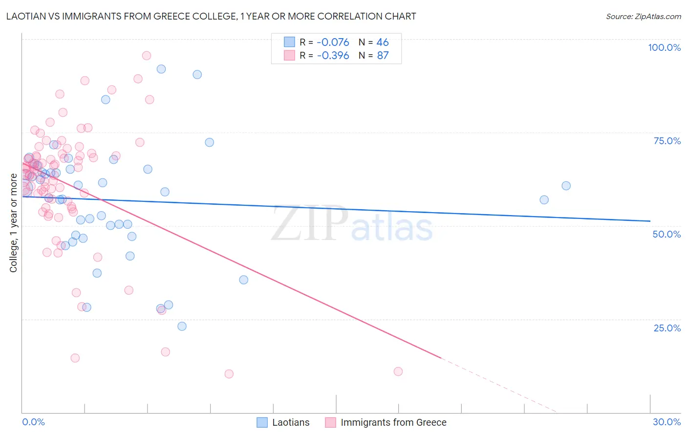 Laotian vs Immigrants from Greece College, 1 year or more