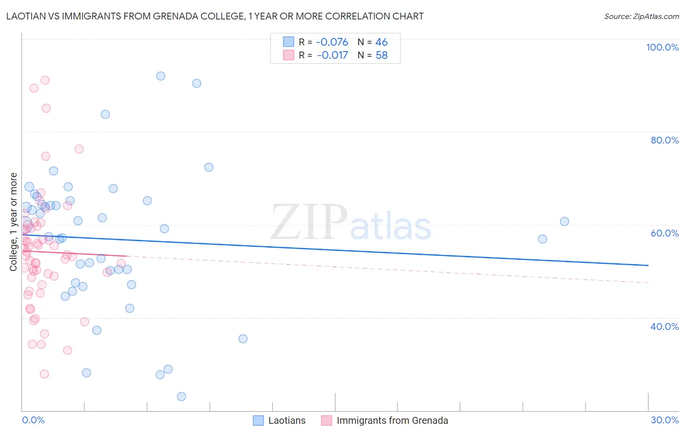 Laotian vs Immigrants from Grenada College, 1 year or more