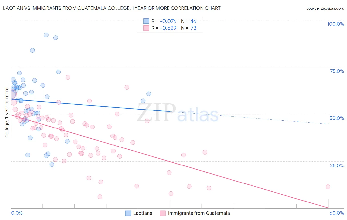 Laotian vs Immigrants from Guatemala College, 1 year or more