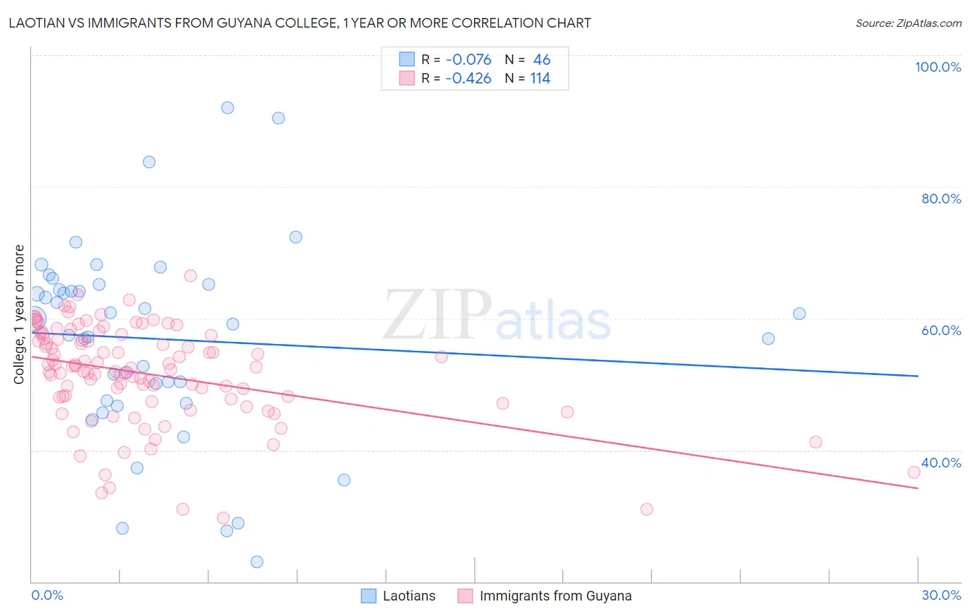 Laotian vs Immigrants from Guyana College, 1 year or more