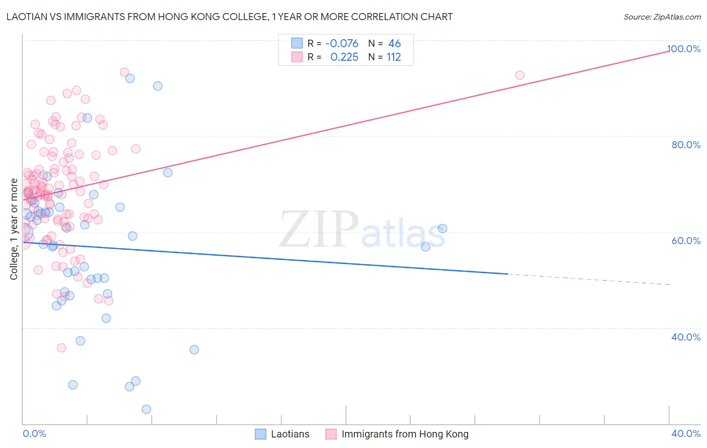 Laotian vs Immigrants from Hong Kong College, 1 year or more
