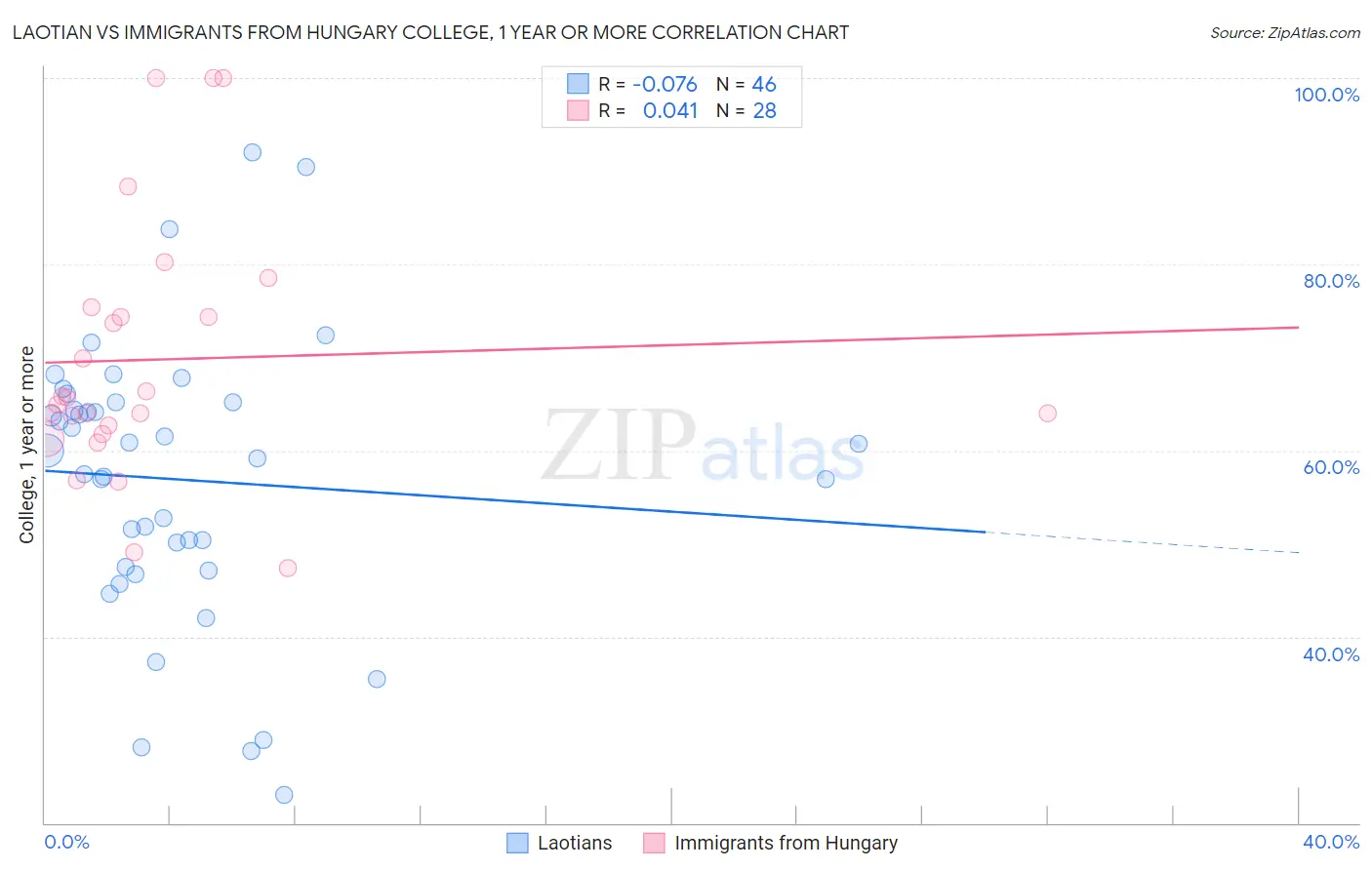 Laotian vs Immigrants from Hungary College, 1 year or more