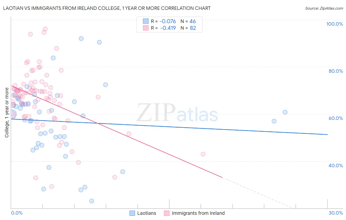 Laotian vs Immigrants from Ireland College, 1 year or more