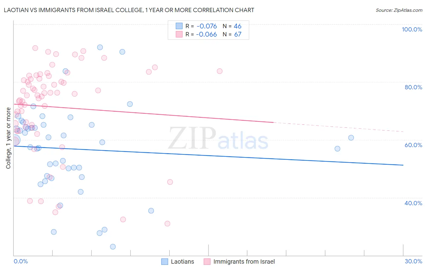 Laotian vs Immigrants from Israel College, 1 year or more