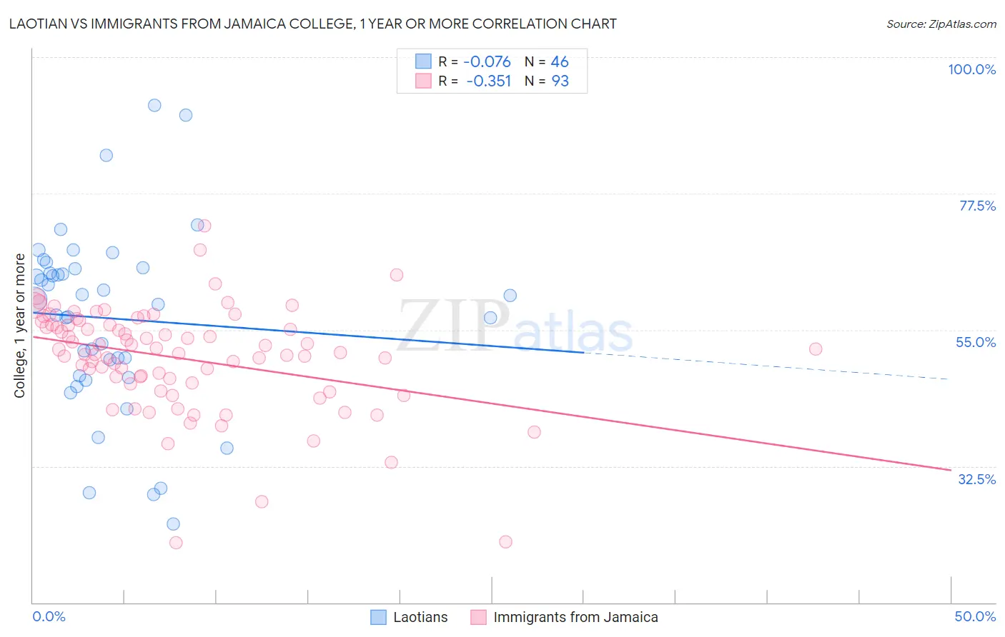 Laotian vs Immigrants from Jamaica College, 1 year or more
