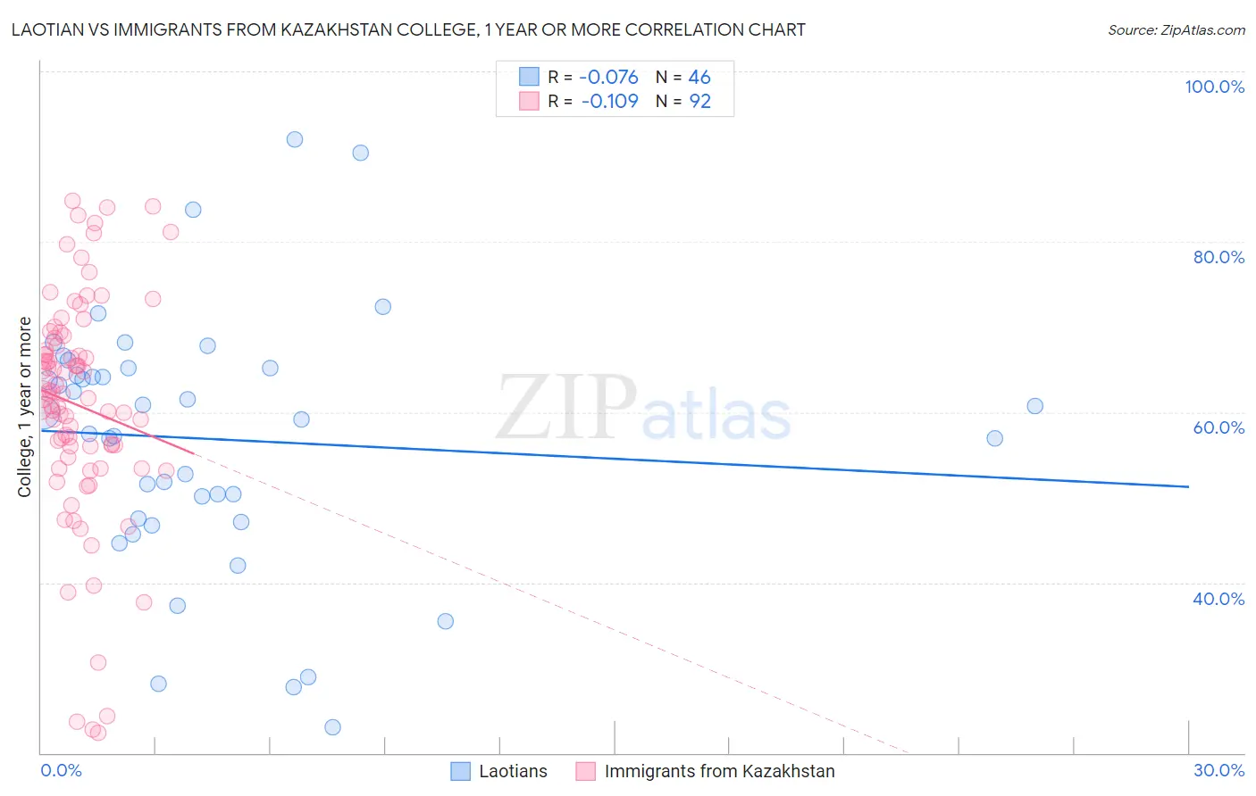 Laotian vs Immigrants from Kazakhstan College, 1 year or more