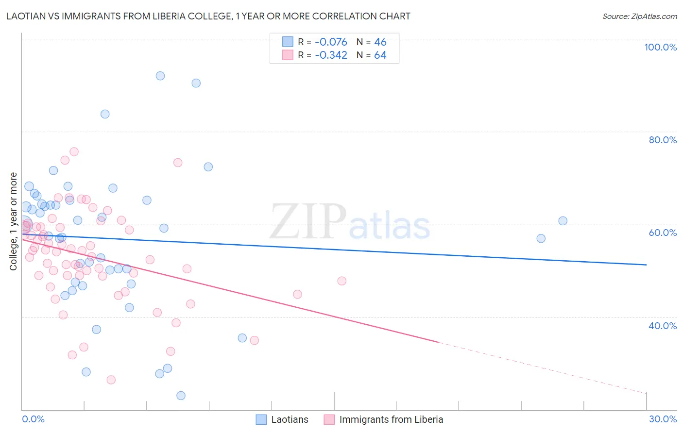 Laotian vs Immigrants from Liberia College, 1 year or more