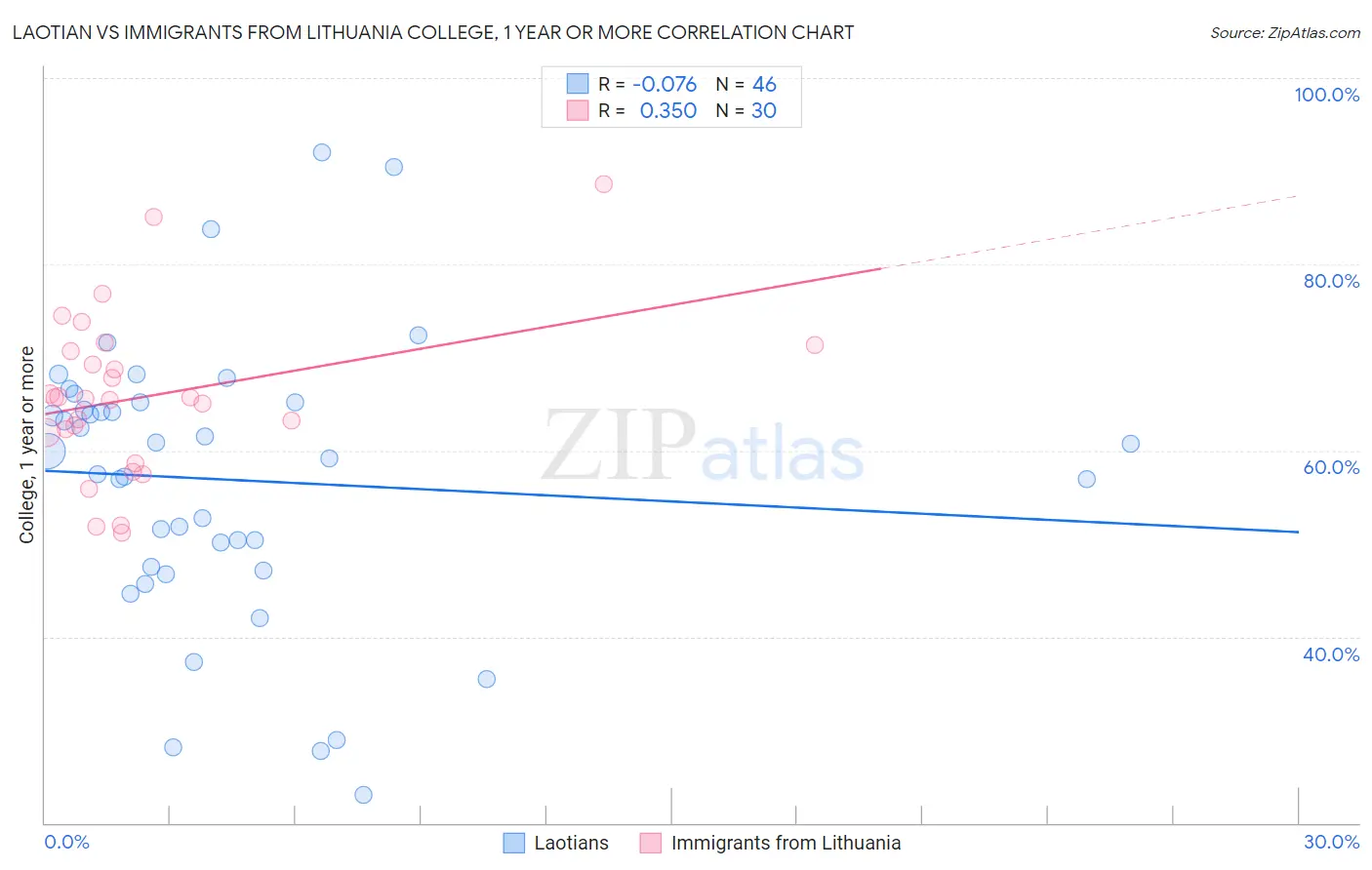 Laotian vs Immigrants from Lithuania College, 1 year or more