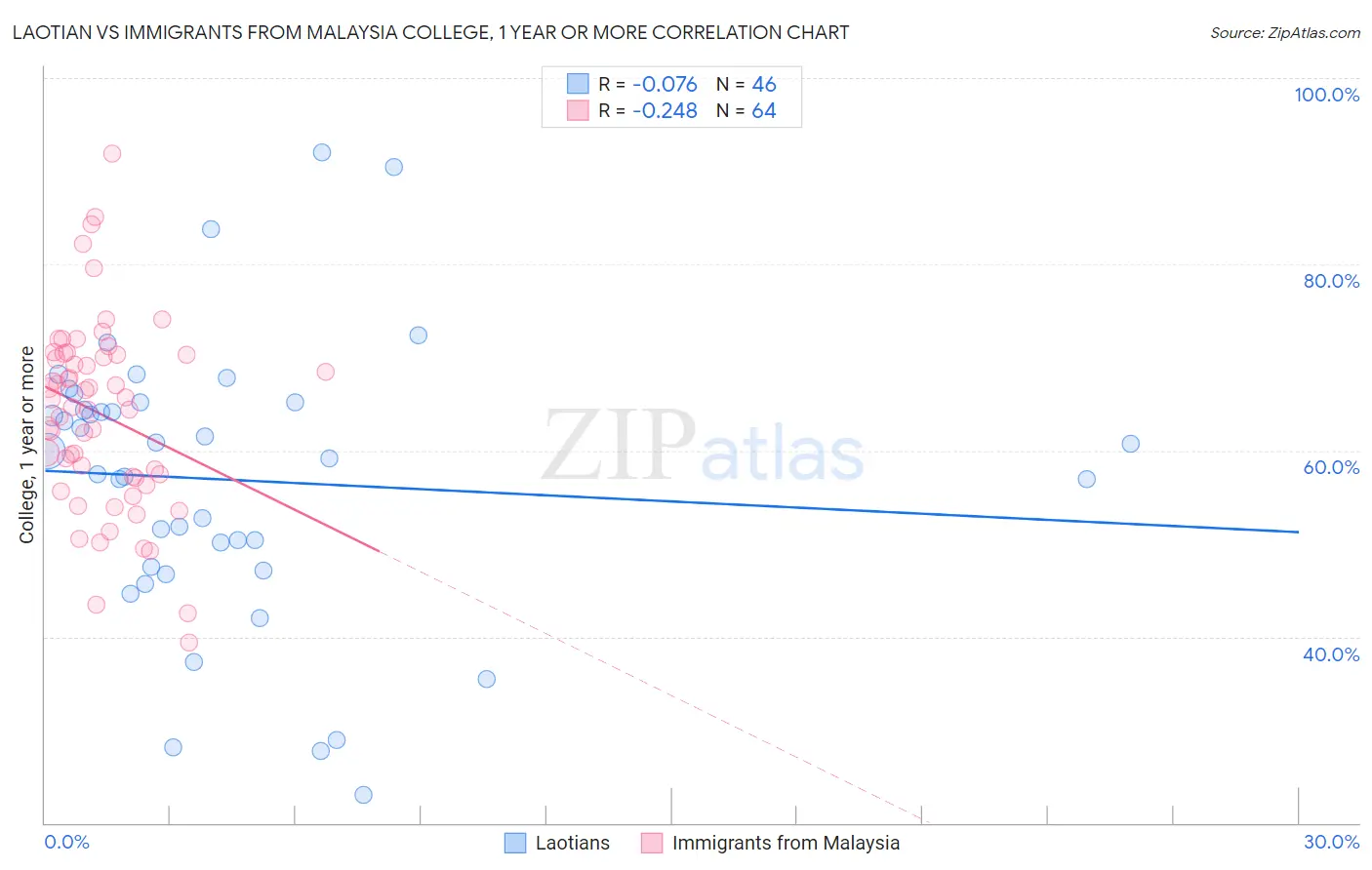 Laotian vs Immigrants from Malaysia College, 1 year or more