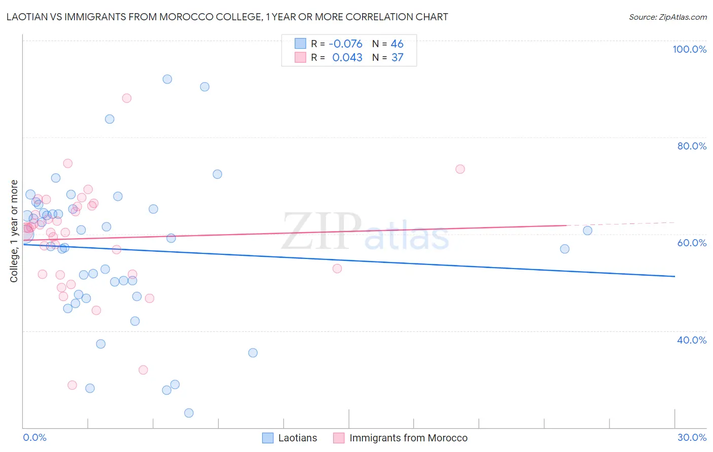 Laotian vs Immigrants from Morocco College, 1 year or more