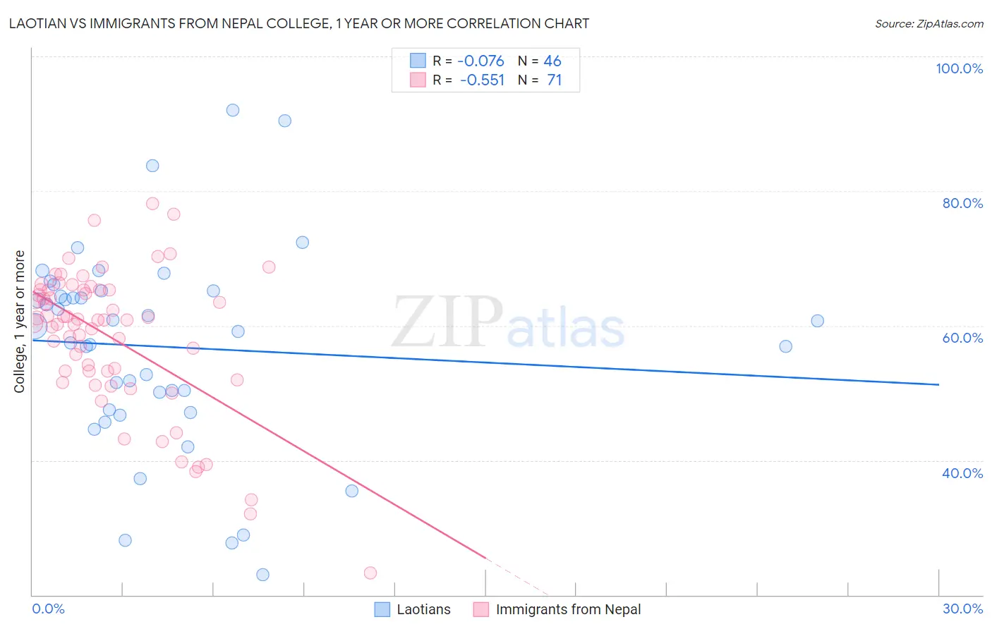 Laotian vs Immigrants from Nepal College, 1 year or more
