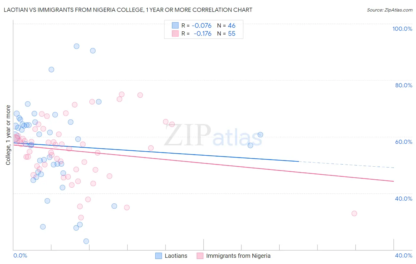 Laotian vs Immigrants from Nigeria College, 1 year or more
