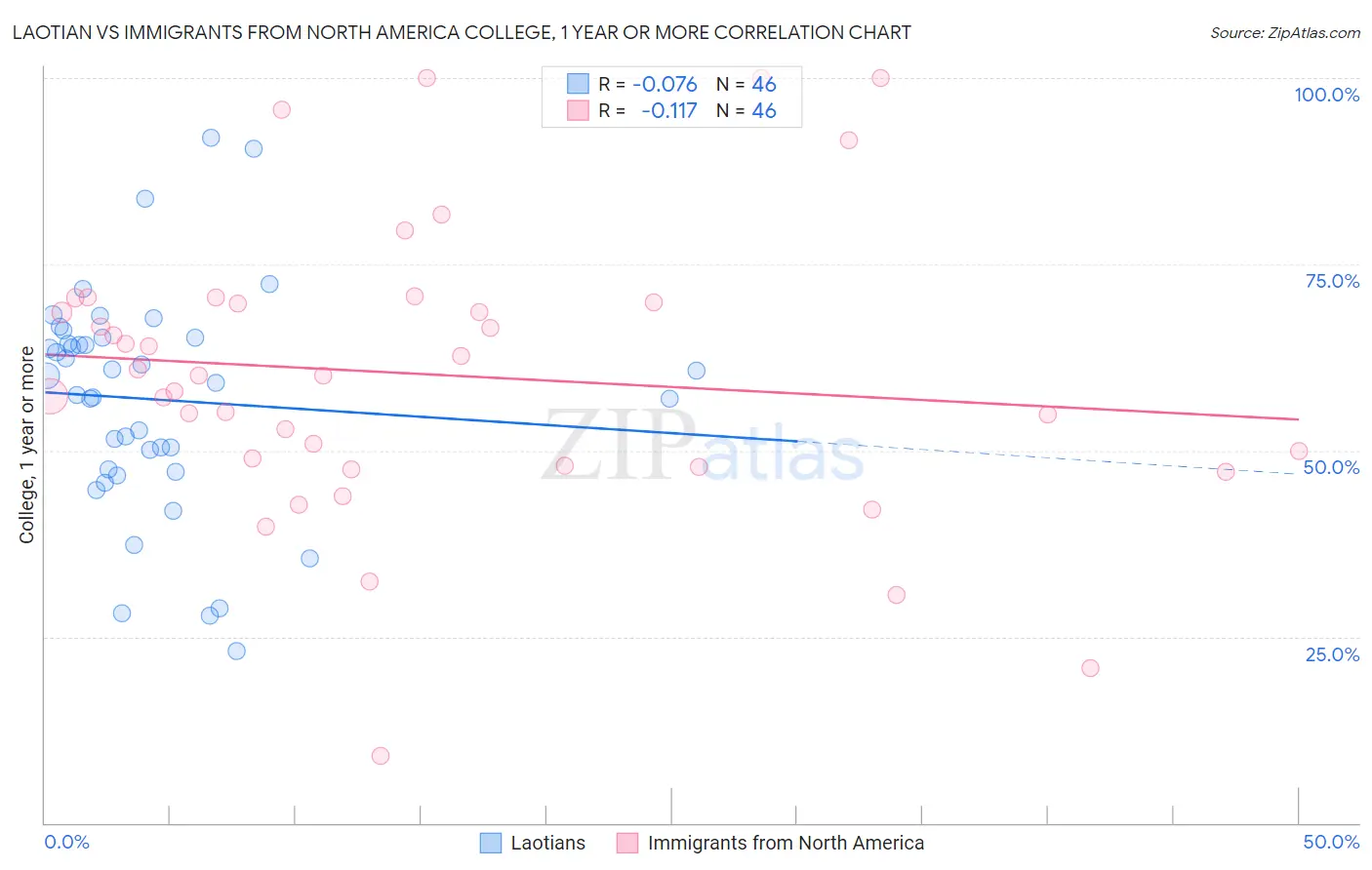 Laotian vs Immigrants from North America College, 1 year or more