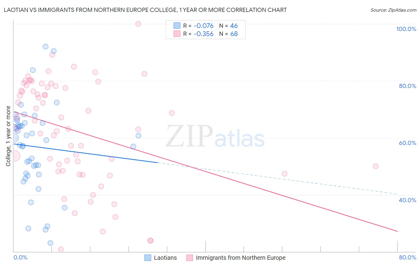 Laotian vs Immigrants from Northern Europe College, 1 year or more