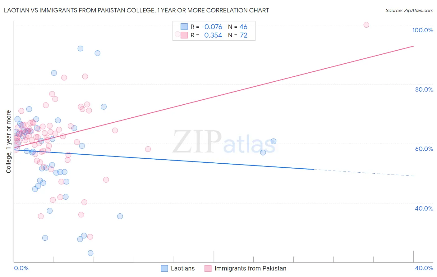 Laotian vs Immigrants from Pakistan College, 1 year or more