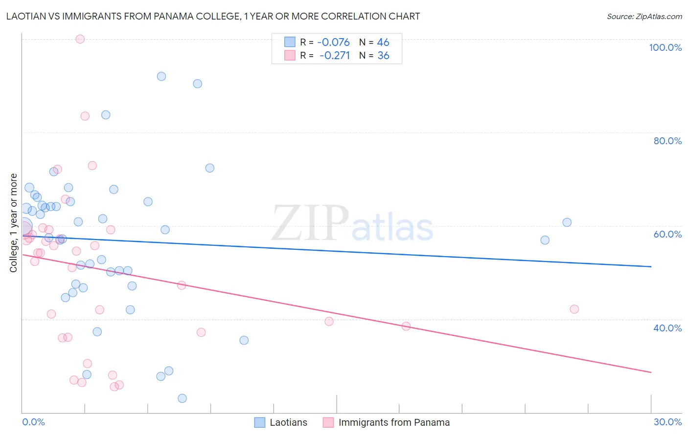 Laotian vs Immigrants from Panama College, 1 year or more