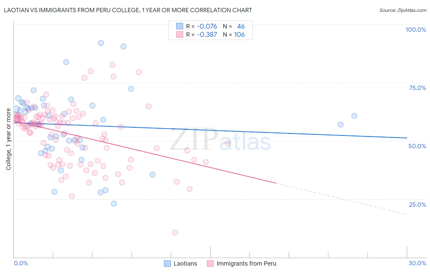 Laotian vs Immigrants from Peru College, 1 year or more