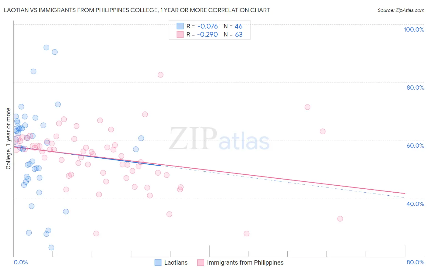 Laotian vs Immigrants from Philippines College, 1 year or more