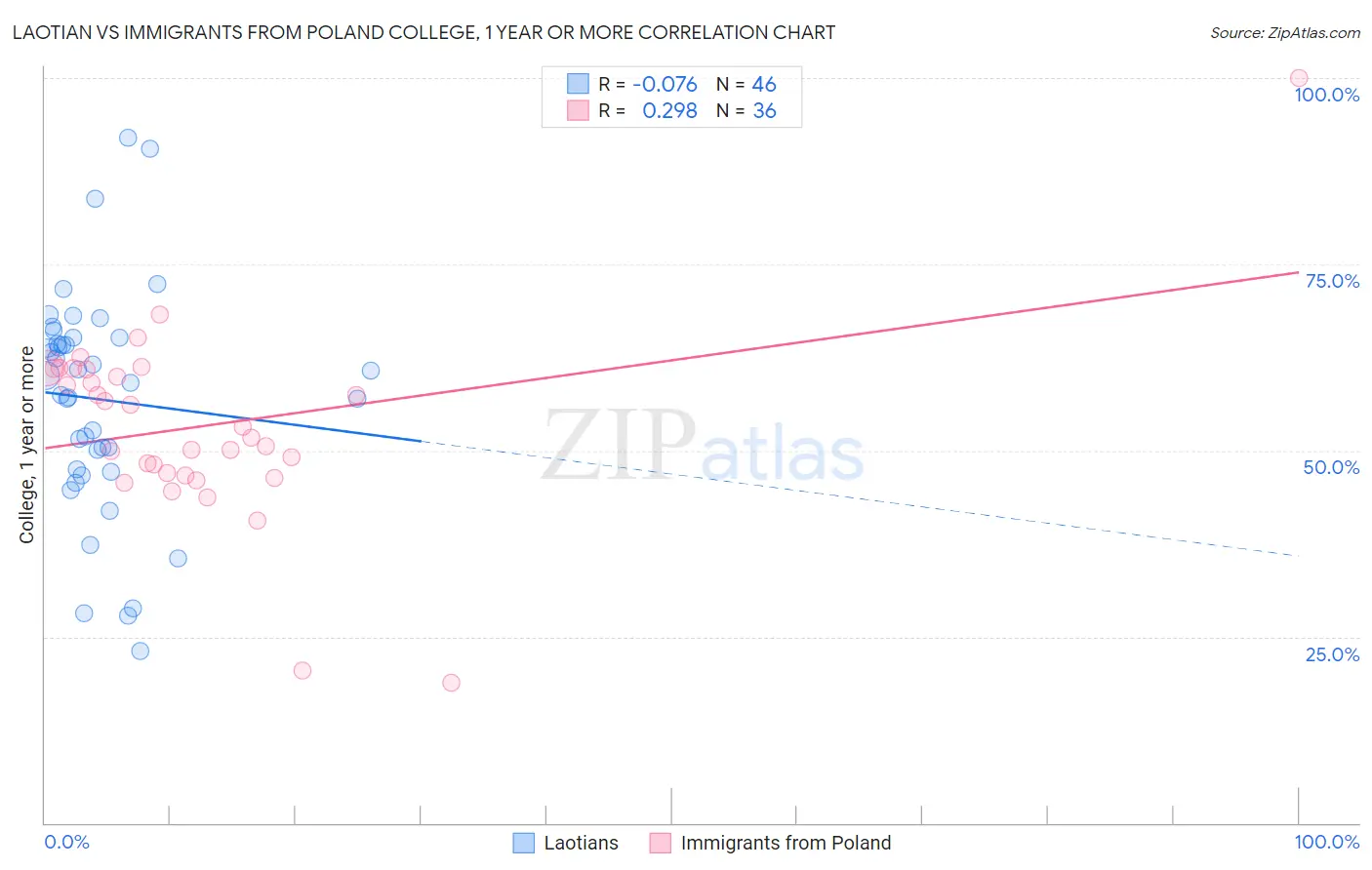 Laotian vs Immigrants from Poland College, 1 year or more