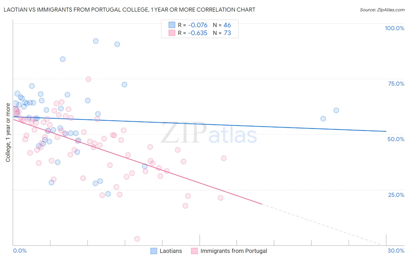 Laotian vs Immigrants from Portugal College, 1 year or more