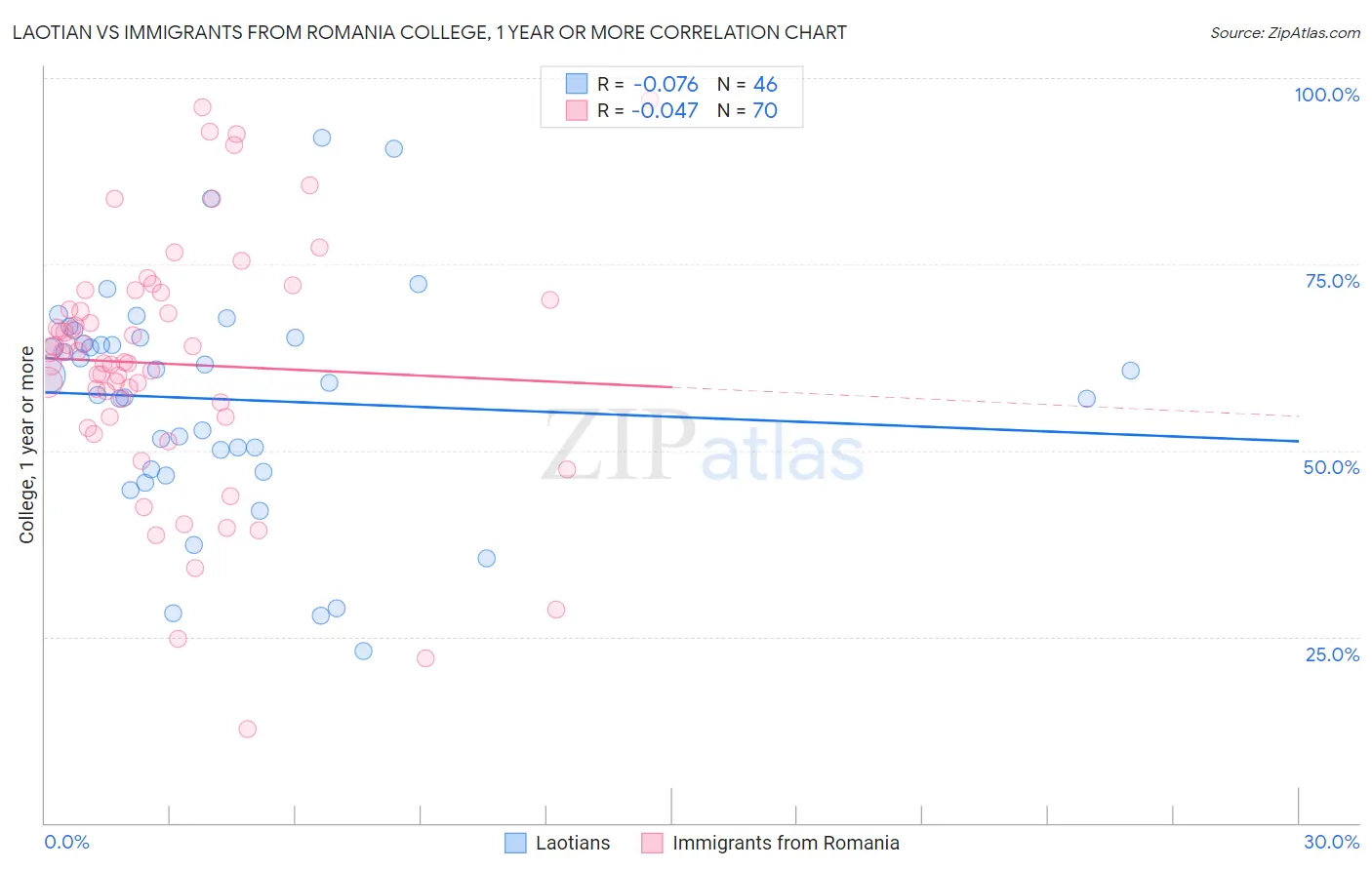 Laotian vs Immigrants from Romania College, 1 year or more