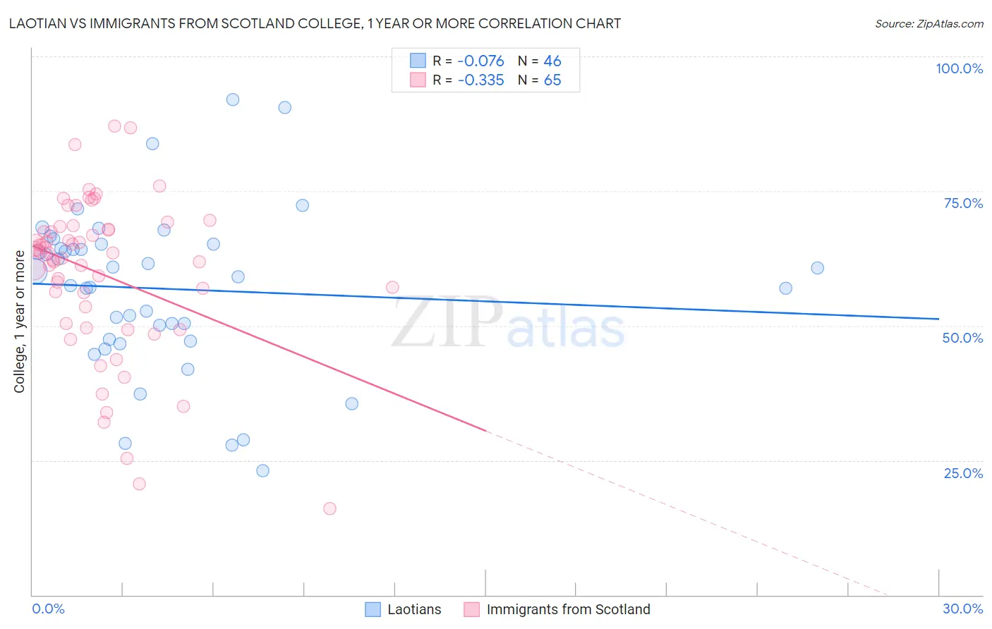 Laotian vs Immigrants from Scotland College, 1 year or more