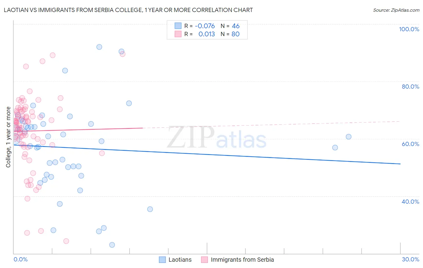 Laotian vs Immigrants from Serbia College, 1 year or more