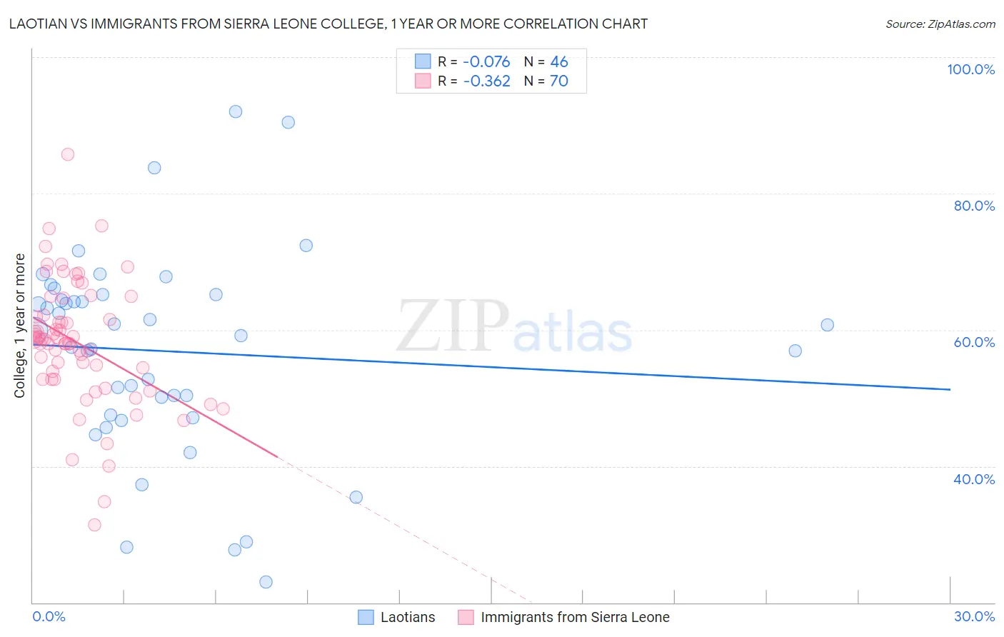 Laotian vs Immigrants from Sierra Leone College, 1 year or more