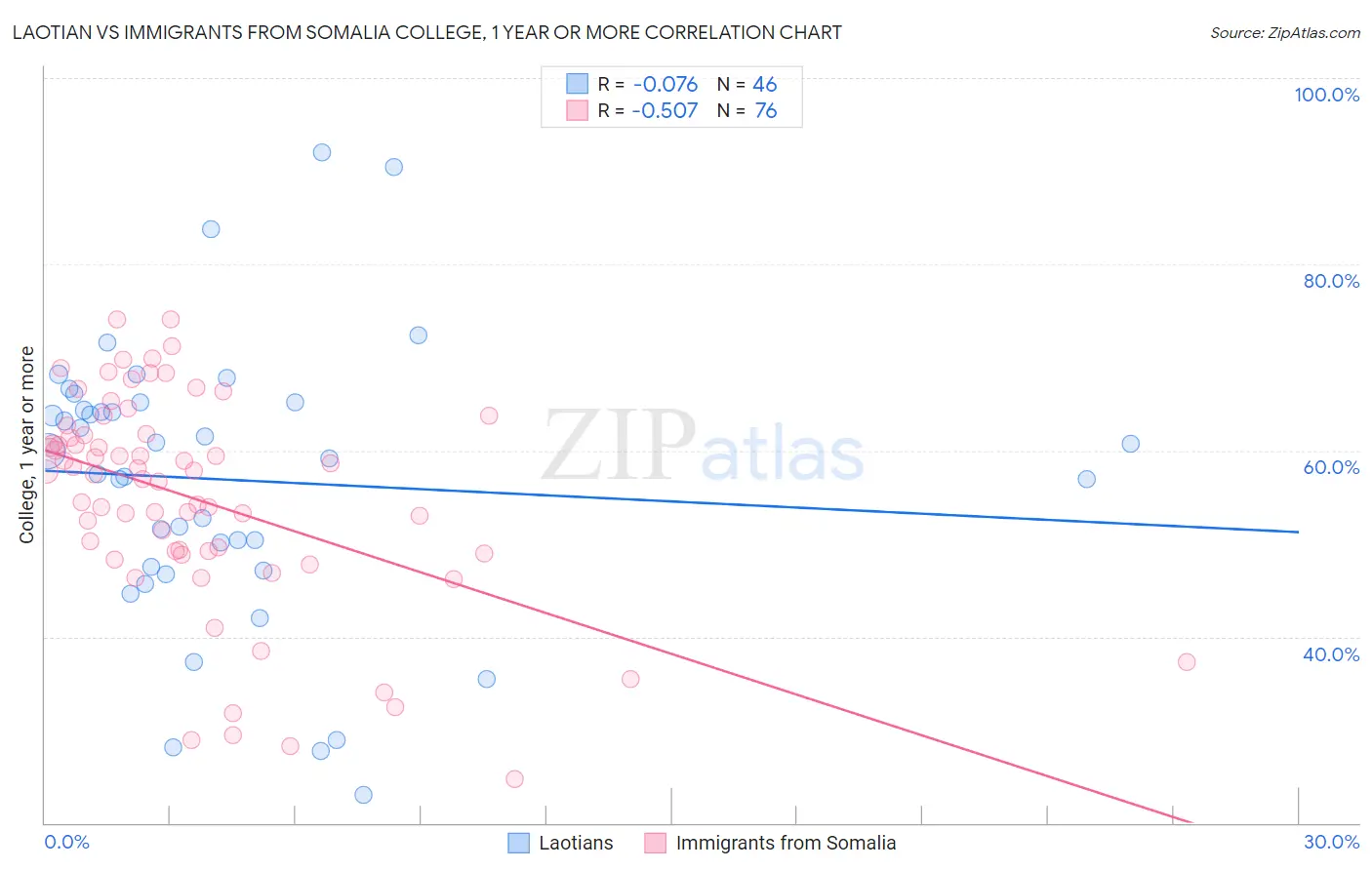 Laotian vs Immigrants from Somalia College, 1 year or more