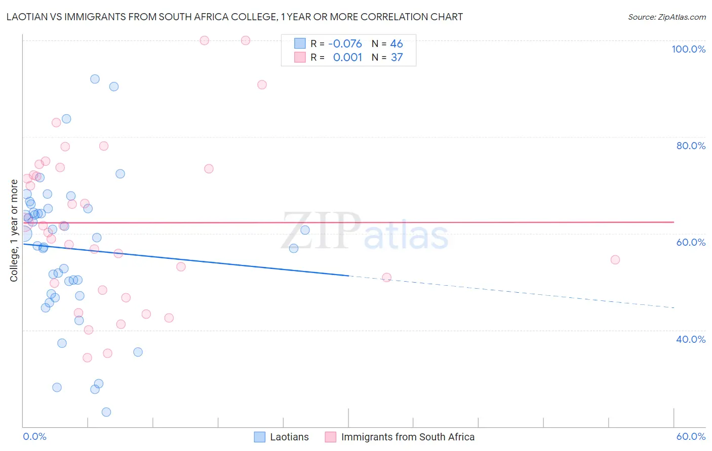 Laotian vs Immigrants from South Africa College, 1 year or more