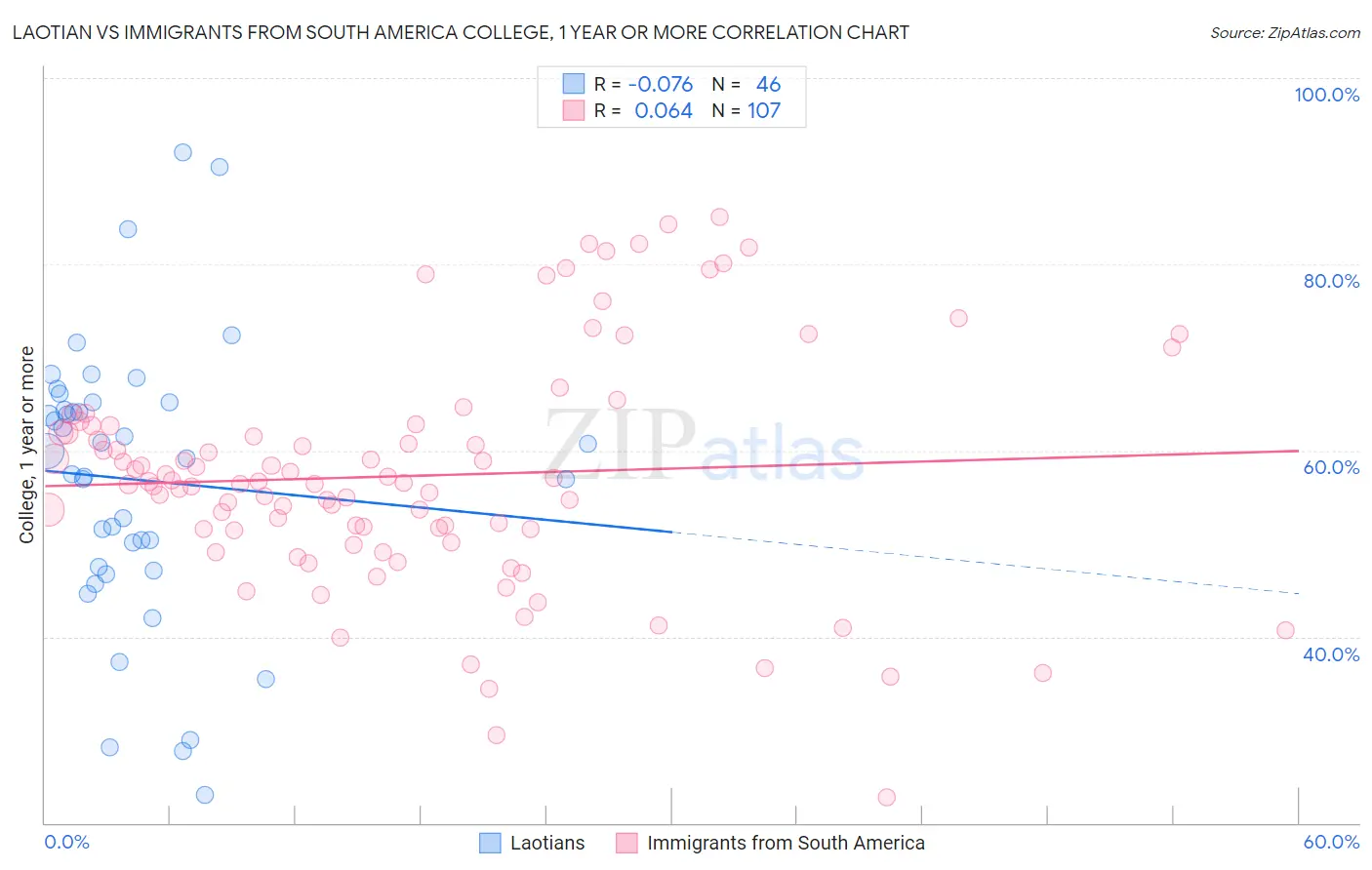 Laotian vs Immigrants from South America College, 1 year or more