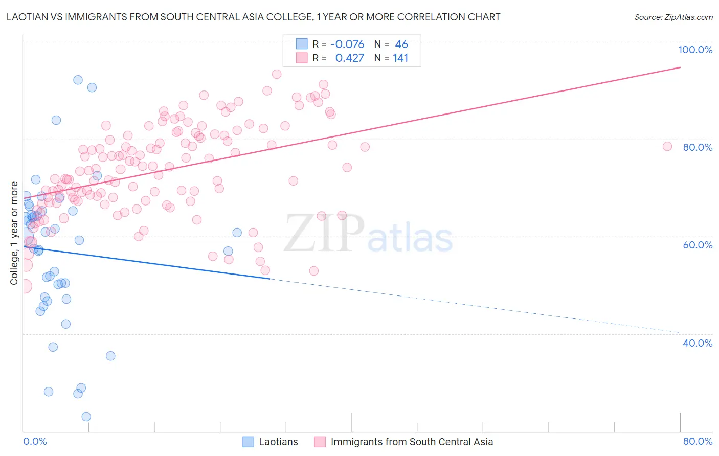 Laotian vs Immigrants from South Central Asia College, 1 year or more