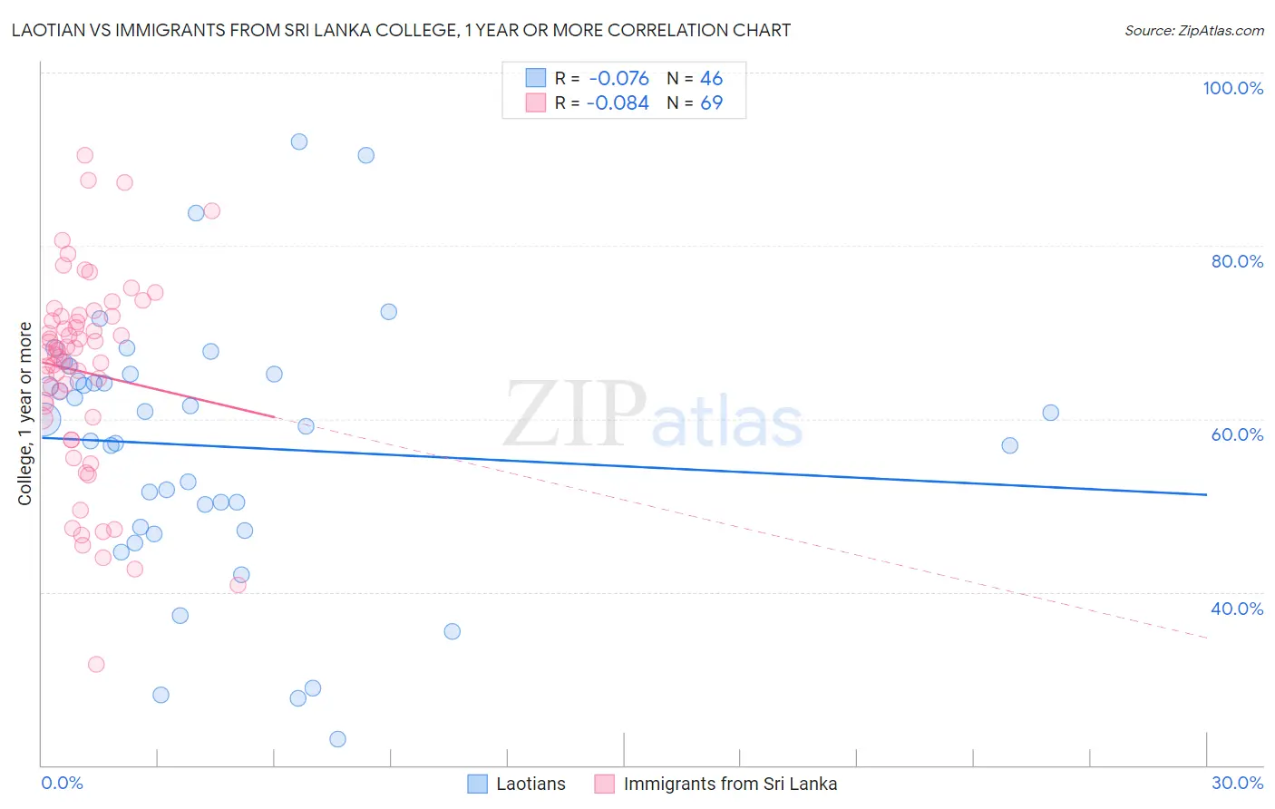 Laotian vs Immigrants from Sri Lanka College, 1 year or more