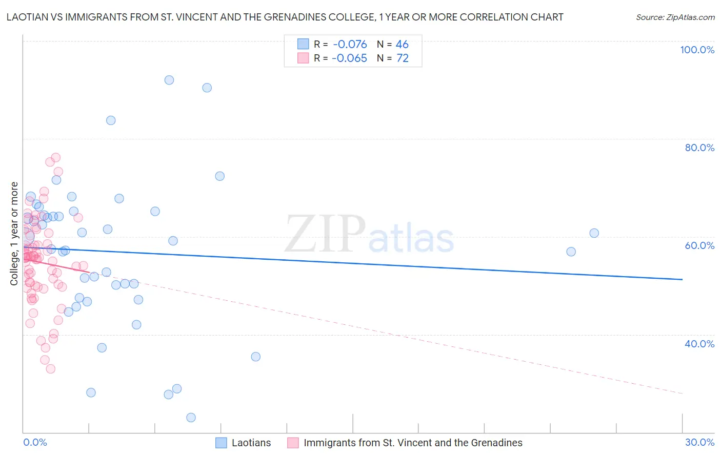 Laotian vs Immigrants from St. Vincent and the Grenadines College, 1 year or more