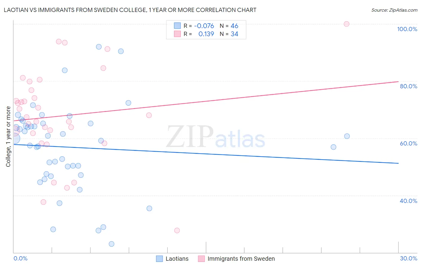 Laotian vs Immigrants from Sweden College, 1 year or more