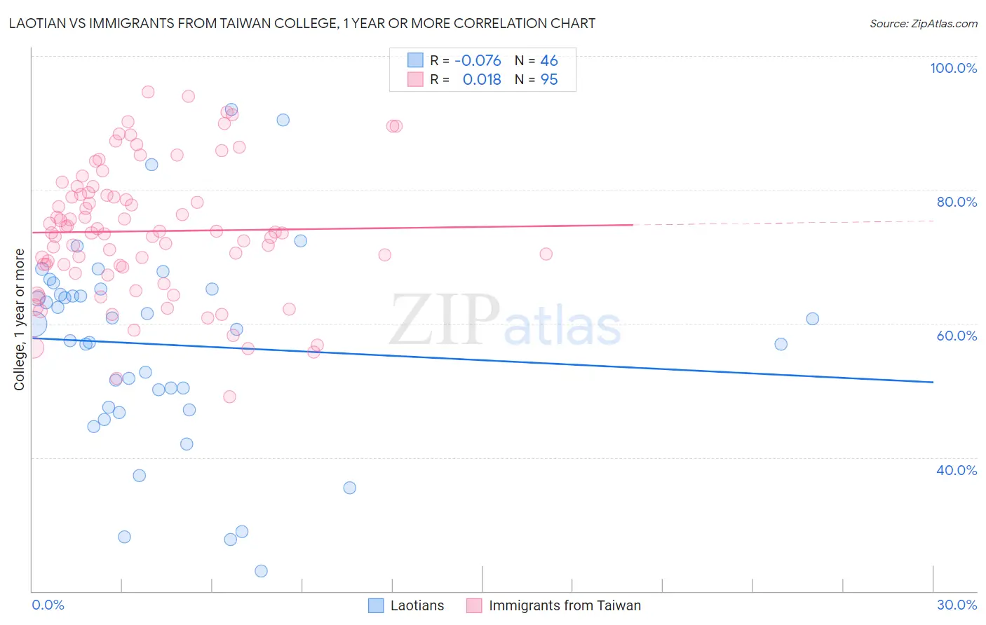 Laotian vs Immigrants from Taiwan College, 1 year or more
