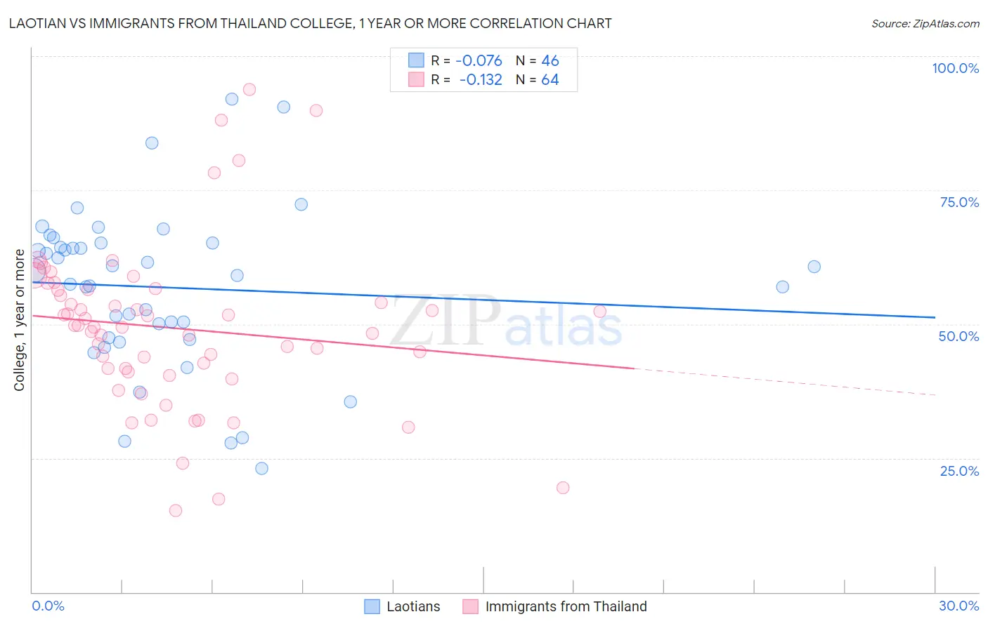Laotian vs Immigrants from Thailand College, 1 year or more