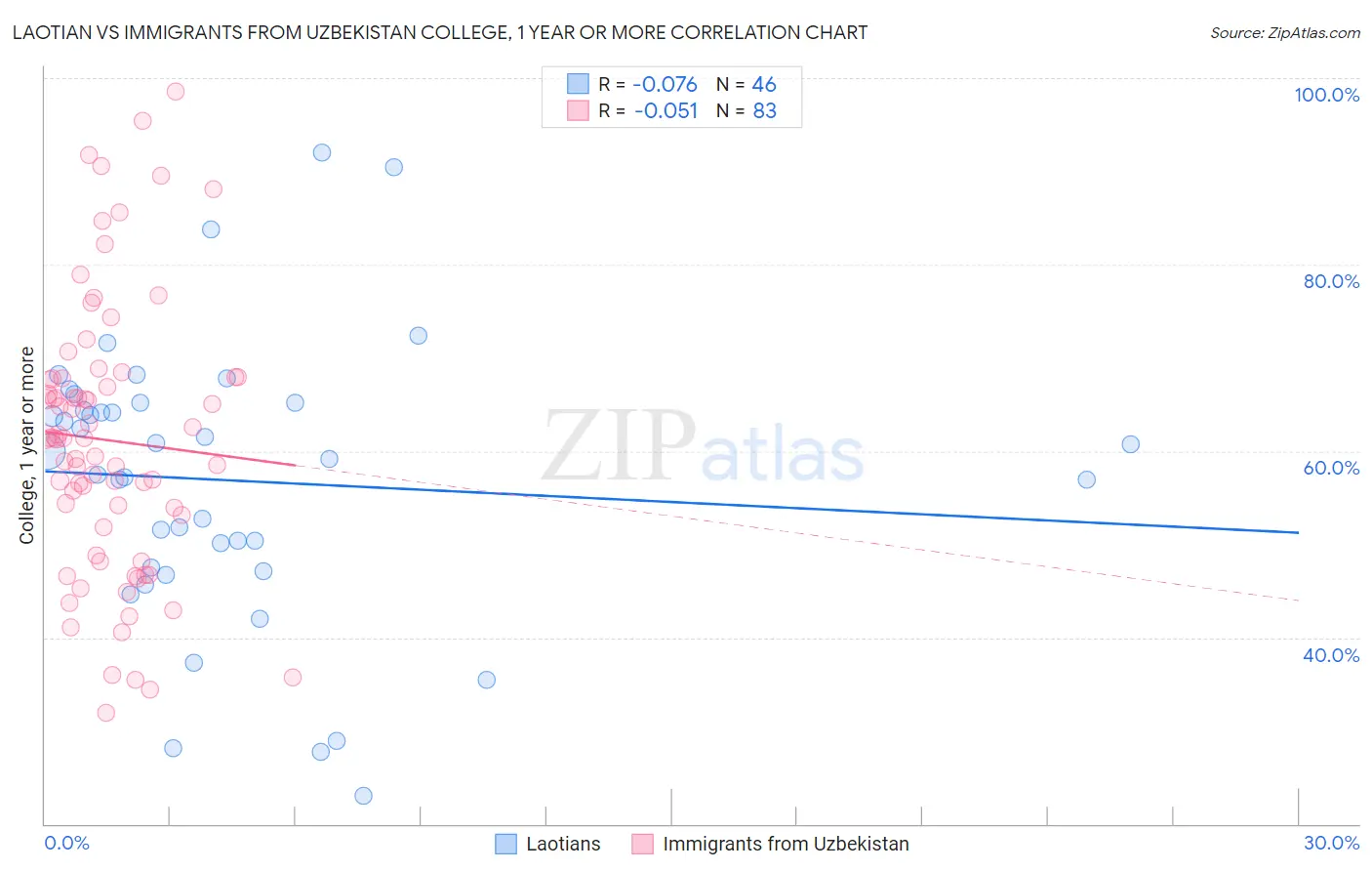 Laotian vs Immigrants from Uzbekistan College, 1 year or more