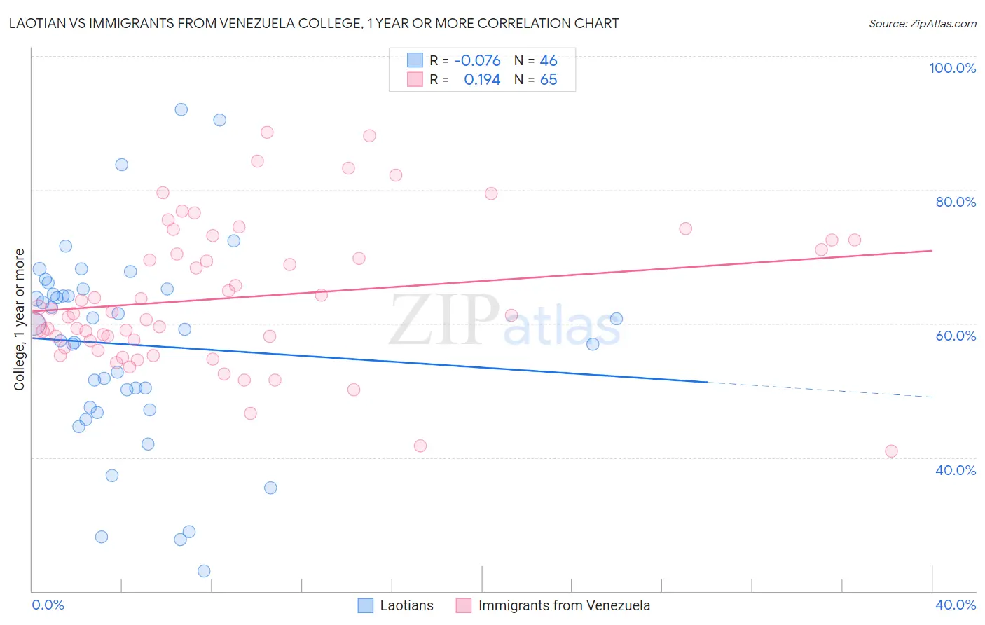 Laotian vs Immigrants from Venezuela College, 1 year or more